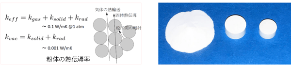 粉体の熱伝導率
