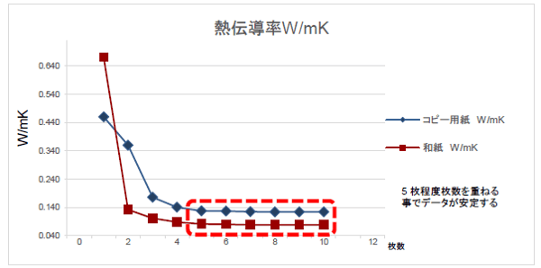 コピー用紙と和紙測定データ比較