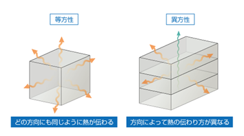 熱伝導率の導方性と異方性