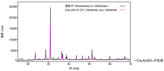 1450°CでのX線回折パターンと定性分析結果