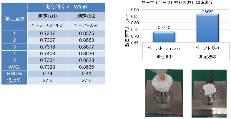 サーマルペーストの熱伝導率測定