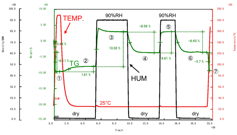 The behavior of water absorption and dehydration of α-cyclodextrin