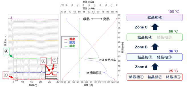 スタチン系薬のXRD-DSC同時測定結果 （左：回折プロファイル、右：温度・熱流・湿度チャート)