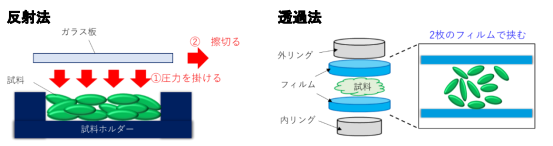 各手法の試料充填方法