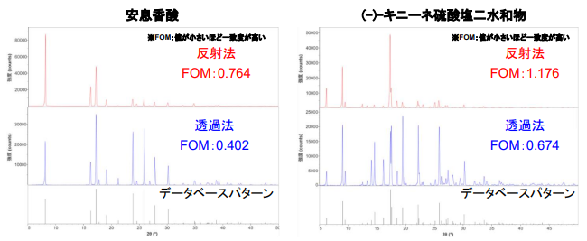 各手法の回折プロファイルとデータベースパターン