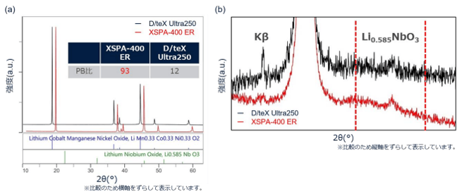 LiNbO3 でコーティングした Li（Ni1/3Co1/3Mn1/3）O2 における検出器ごとの測定結果（a）X線回折パターン　（b）2θ = 21°付近の拡大図
