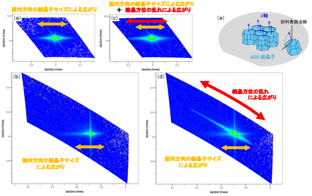 AlNの高速逆格子マップ測定結果
試料中央部における（a）0004反射 （b）101 ̅3反射　および　試料右端における（c）0004反射 （d）101 ̅3反射（e）結晶方位の乱れた成分の模式図