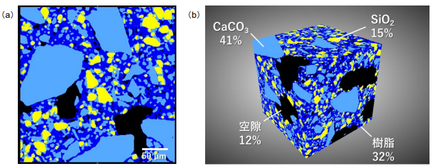 セラミック複合材のセグメンテーション結果 （a）断層画像、（b）立体画像と各成分の体積分率（一辺は300 μ