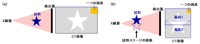 コーンビームCTシステムによる撮影の模式図（a）通常の撮影　（b）スティッチング撮影