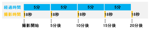 撮影時間のプログラム制御