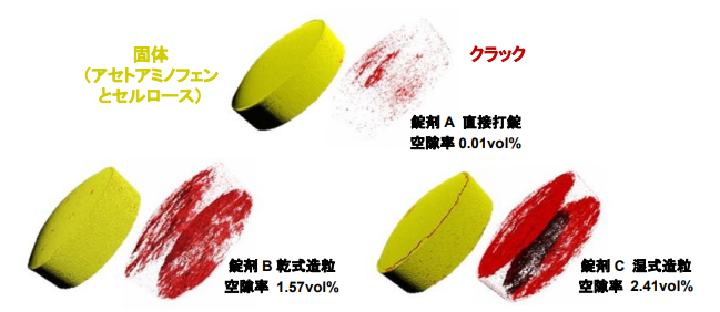 3種類の錠剤のCT立体画像