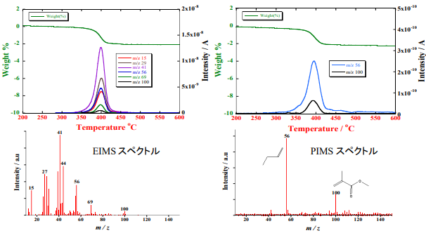 アルミナシートの脱バインダプロセスの TG-EI/PIMS 曲線とマススペクトルの比較　左図：TG-EIMS と EI マススペクトル, 右図：TG-PIMS と PI マススペクトル