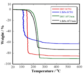 (b)　インジウムアセチルアセトナートの高濃度の水蒸気分圧下でのSCTG(Sample Controled ThermoGravimetry)