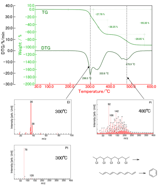 TG-DTA profile of PVC and MS spectra of 300 ºC and 450 ºC.