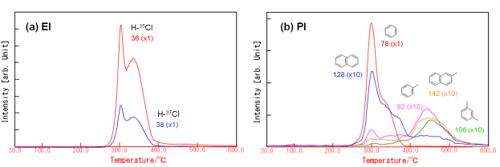 MS ion thermograms of PVC for (a) EI and (b) PI.