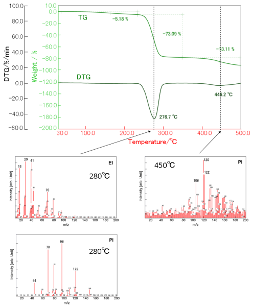 TG-DTA profile of PVA and MS spectra of 280 ºC and 450 ºC.