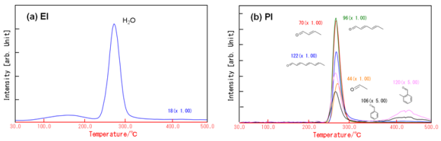 MS ion thermograms of PVA for (a) EI and (b) PI.