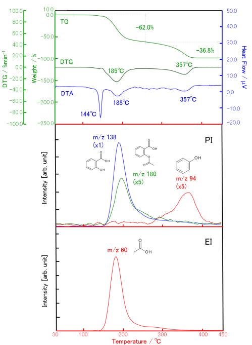 TG-DTA profile and MS ion thermogram of acetylsalicylic acid.