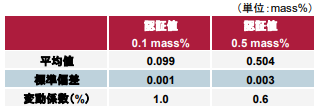 再現性確認結果