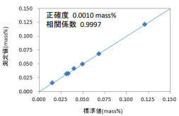 酸化鉄の標準値と測定値の相関図