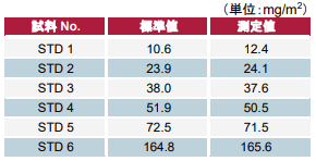 Zr付着量の分析結果（NEX QC）