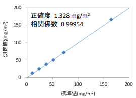 Zr付着量の標準値と測定値の相関図（NEX QC）
