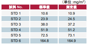 Zr付着量の分析結果（NEX QC+）