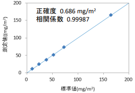 Zr付着量の標準値と測定値の相関図（NEX QC+）