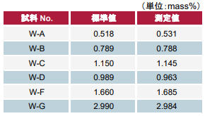 木材中CuOの分析結果