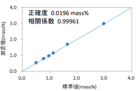 標準値と測定値の相関図　(木材中CuO)