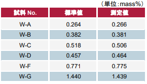 木材中ZnOの分析結果