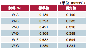 木材中As2O5の分析結果