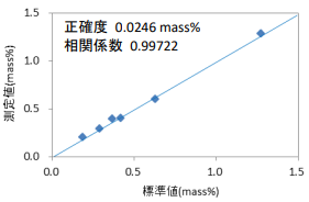 標準値と測定値の相関図 (木材中As2O5)