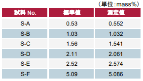 処理薬液中CuOの分析結果