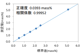 標準値と測定値の相関図 (薬液中CuO)