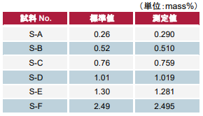 処理薬液中ZnOの分析結果