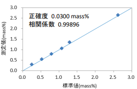 標準値と測定値の相関図 (薬液中As2O5)