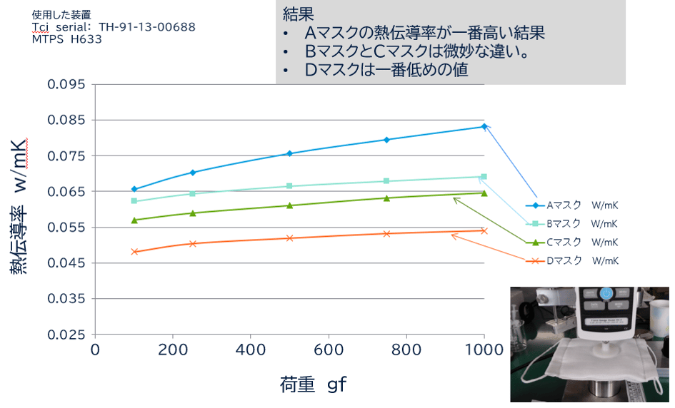 各マスク（A・B・C・Dメーカ）の熱伝導率値の比較