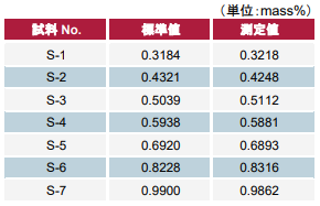 IPBC処理薬液の分析結果