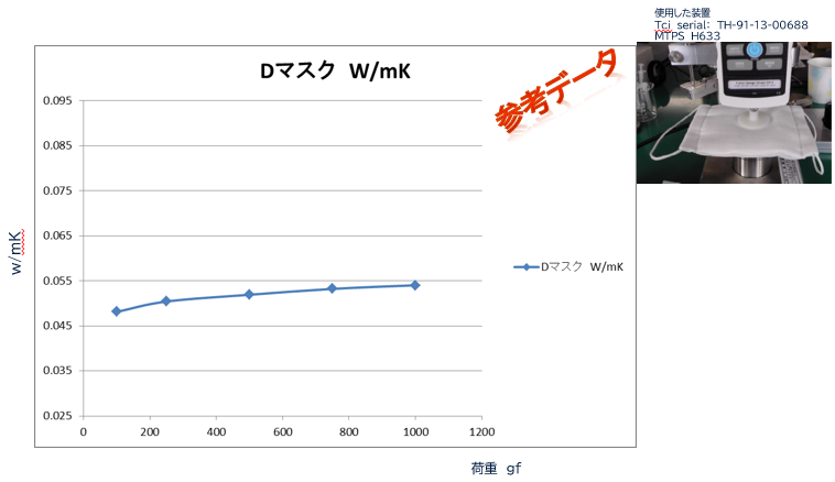 Dマスク（綿）測定　