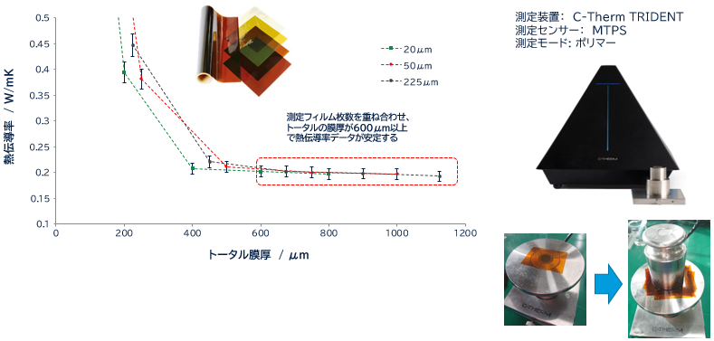 PIフィルムの膜厚の異なる3種類の熱伝導率を比較
