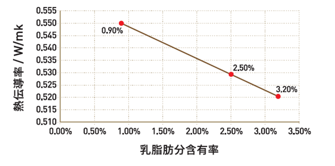 乳製品の熱伝導率