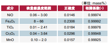 ニッケル鉱石中注目5成分の分析結果