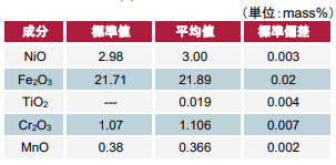 ニッケル鉱石中注目5成分の再現性確認結果(a) 試料“ST14”