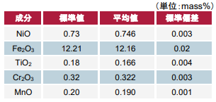 ニッケル鉱石中注目5成分の再現性確認結果 (c) 試料“1696”