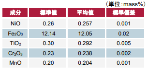 ニッケル鉱石中注目5成分の再現性確認結果(d) 試料“1702”