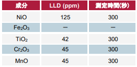 ニッケル鉱石中主要成分の検出下限（LLD）