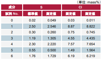 活性炭中硫黄、塩素の分析結果