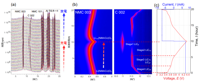 ラミネートセルのオペランドX線回折測定結果(a) 透過X線回折プロファイル (b)プロファイルマップ (c) 電圧・電流グラフ