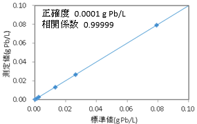 標準値と測定値の相関図（Part C）